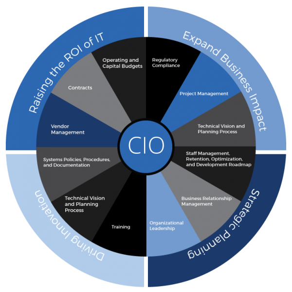 CIOwheel