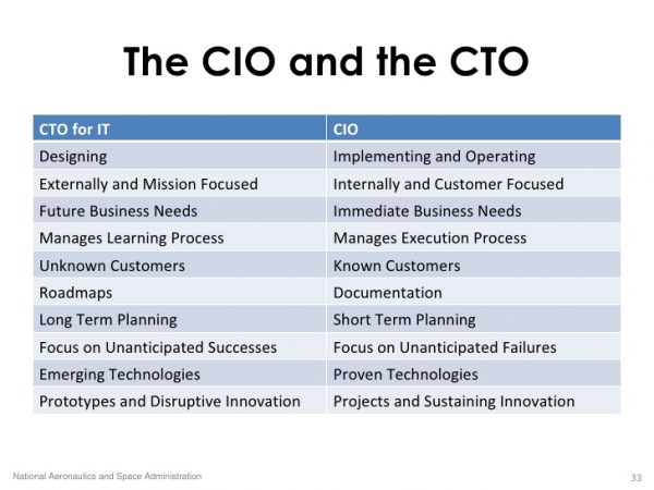 CTO and CIO